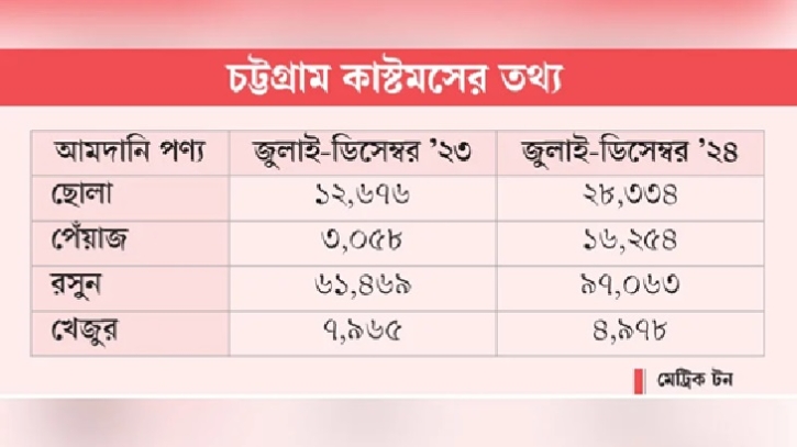 রমজানের কিছু পণ্যের আমদানি বেড়েছে রমজানের কিছু পণ্যের আমদানি বেড়েছে