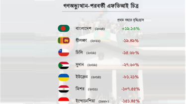 গণঅভ্যুত্থান-পরবর্তী বাংলাদেশে এফডিআইয়ে রেকর্ড প্রবৃদ্ধি