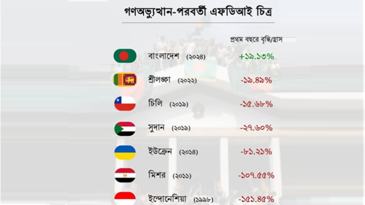 গণঅভ্যুত্থান-পরবর্তী বাংলাদেশে এফডিআইয়ে রেকর্ড প্রবৃদ্ধি