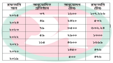 ১২০০ টন  ইলিশের  অনুমতির বিপরীতে ভারতে গেলো ১০৭ টন