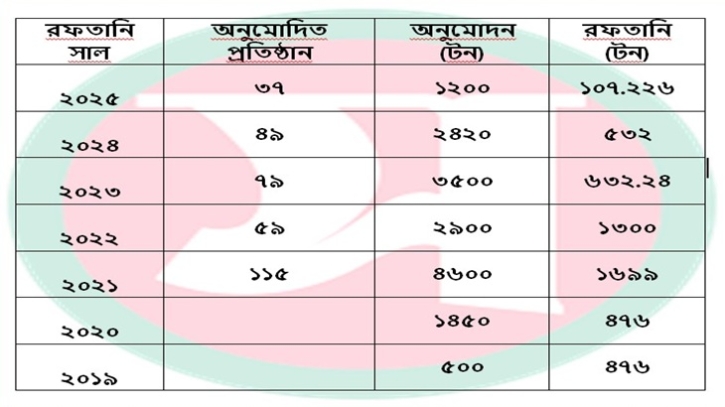 ১২০০ টন  ইলিশের  অনুমতির বিপরীতে ভারতে গেলো ১০৭ টন