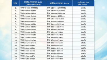 নবম পে-স্কেল অনুমোদন: কার বেতন কত নবম পে-স্কেল অনুমোদন: কার বেতন কত